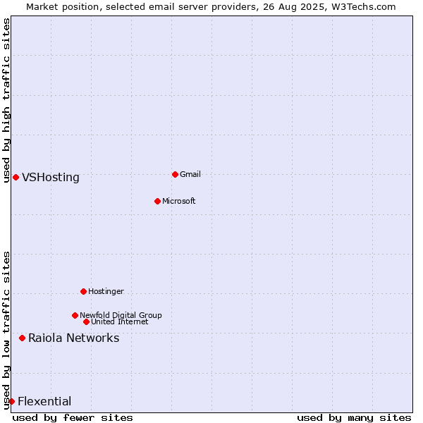 Market position of Raiola Networks vs. VSHosting vs. Flexential