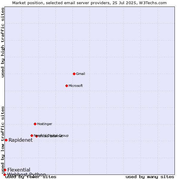 Market position of Rapidenet vs. Flexential vs. Webhost Python