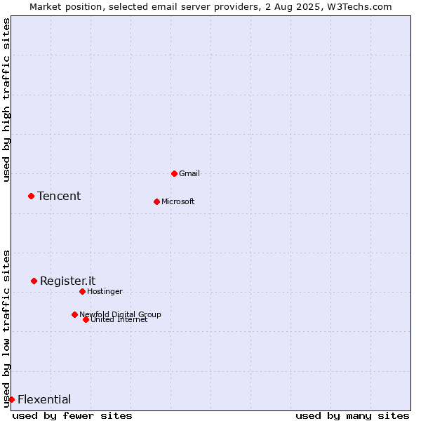 Market position of Register.it vs. Tencent vs. Flexential