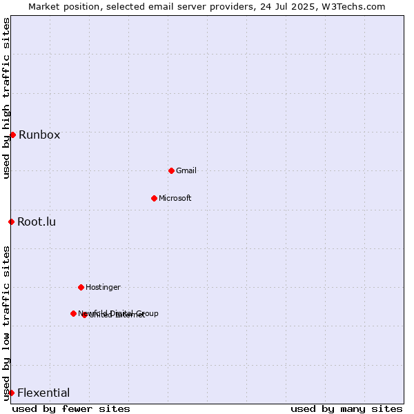 Market position of Runbox vs. Root.lu vs. Flexential