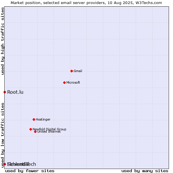 Market position of Root.lu vs. SchlundTech vs. Flexential