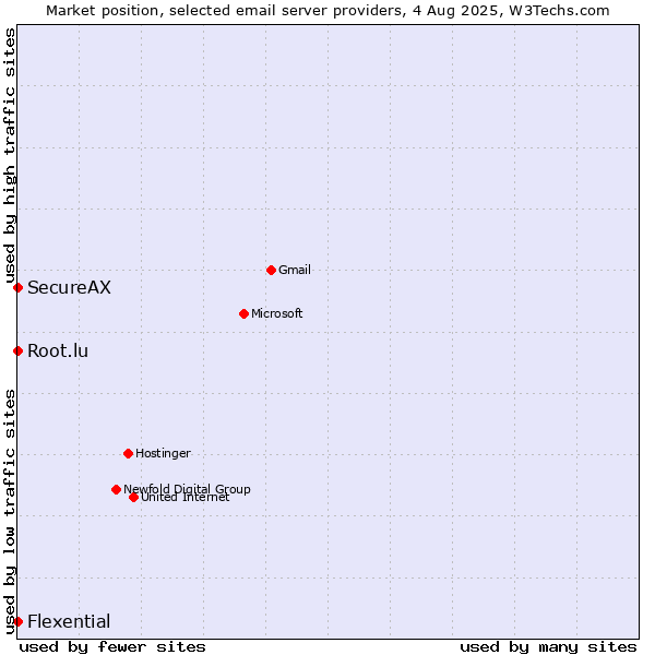 Market position of Root.lu vs. SecureAX vs. Flexential