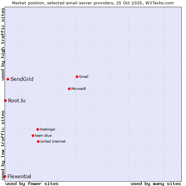 Market position of SendGrid vs. Root.lu vs. Flexential