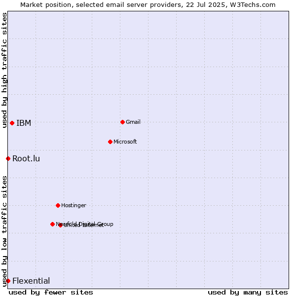 Market position of IBM vs. Root.lu vs. Flexential