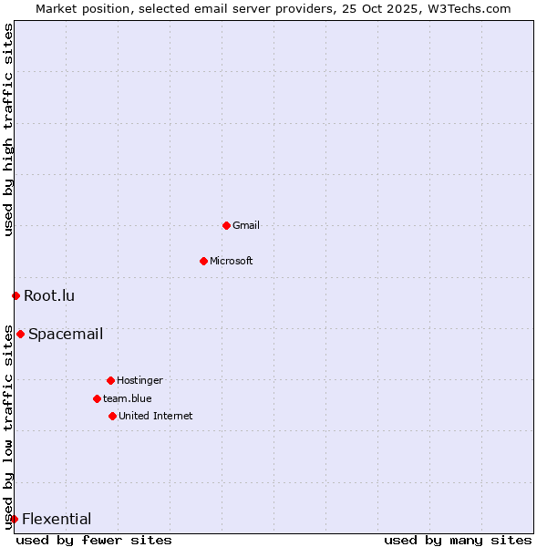 Market position of Spacemail vs. Root.lu vs. Flexential
