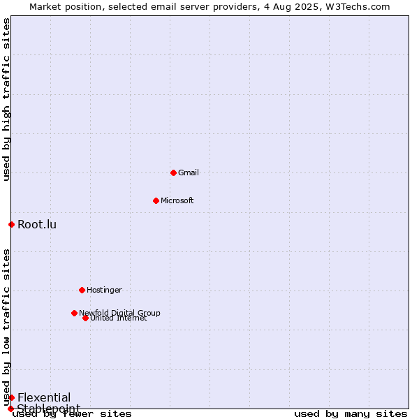 Market position of Root.lu vs. Flexential vs. Stablepoint