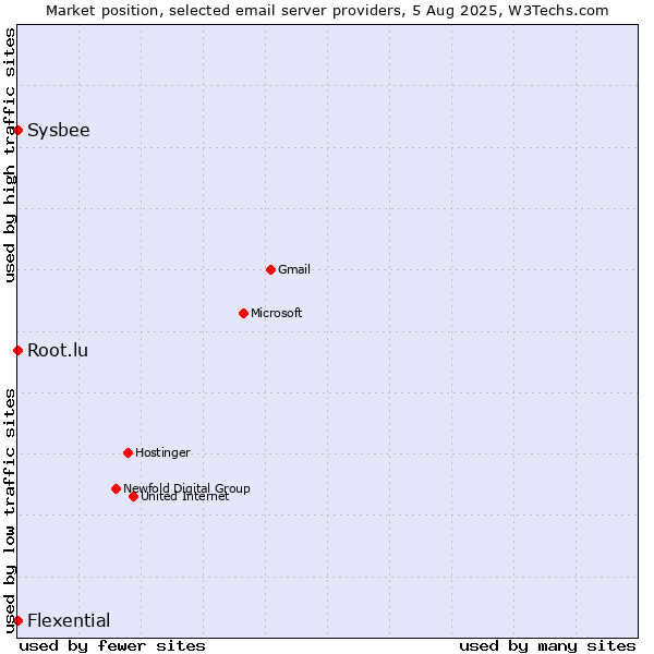 Market position of Root.lu vs. Sysbee vs. Flexential