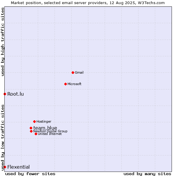 Market position of team.blue vs. Root.lu vs. Flexential