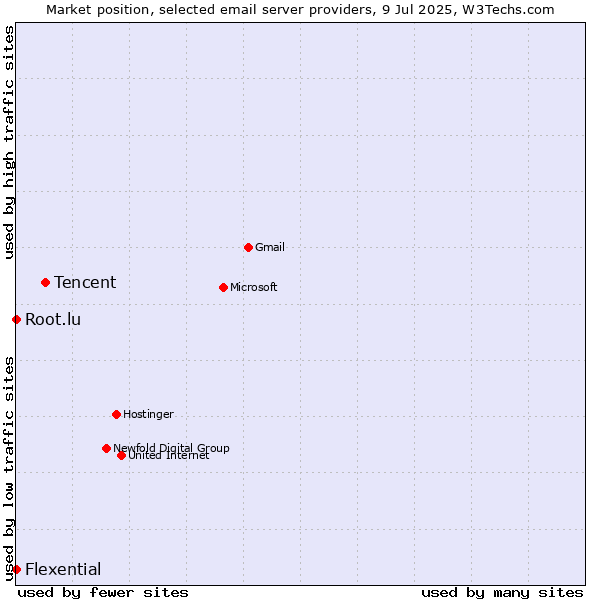 Market position of Tencent vs. Root.lu vs. Flexential