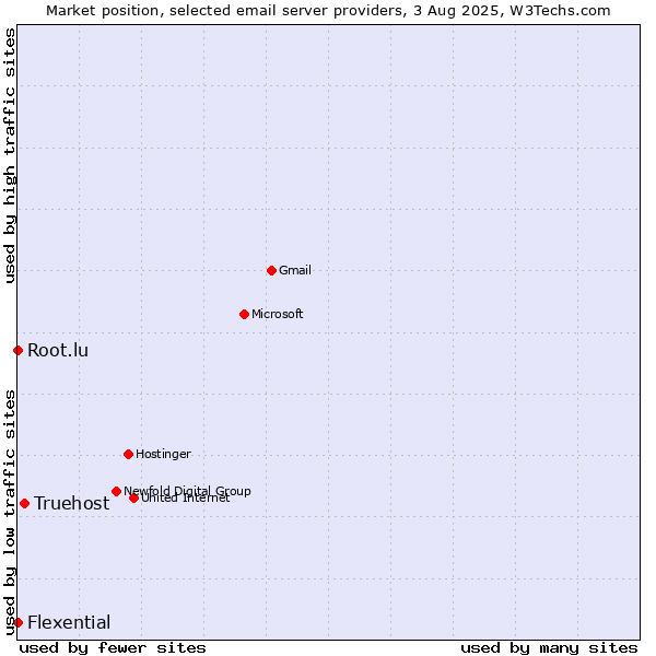 Market position of Truehost vs. Root.lu vs. Flexential