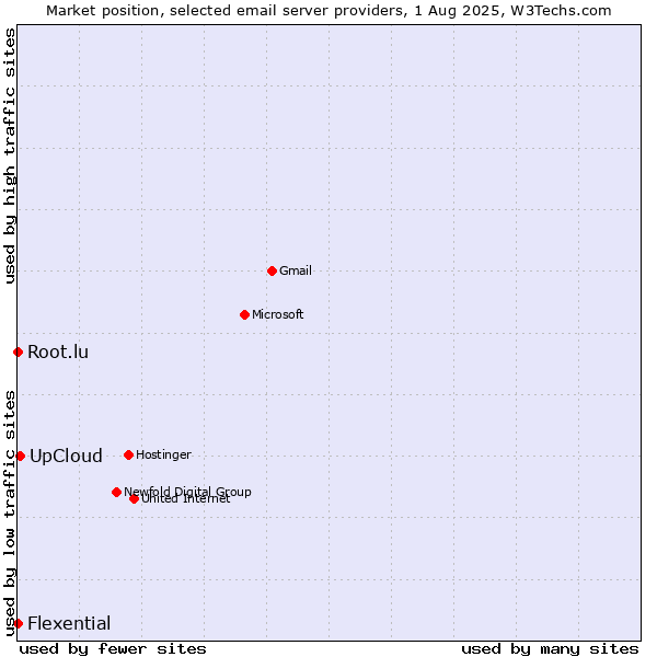 Market position of UpCloud vs. Root.lu vs. Flexential