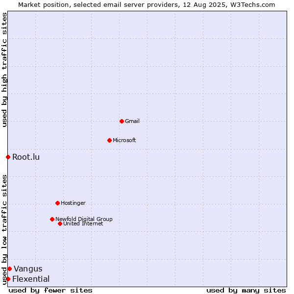 Market position of Vangus vs. Root.lu vs. Flexential