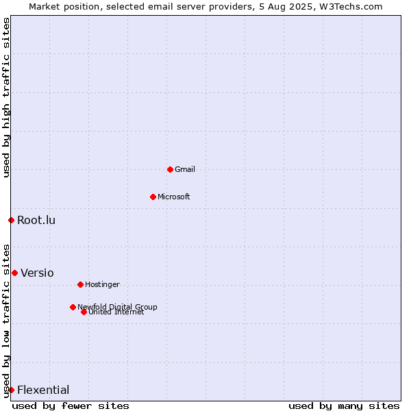Market position of Versio vs. Root.lu vs. Flexential