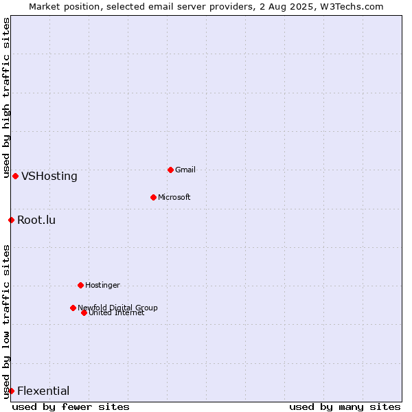 Market position of VSHosting vs. Root.lu vs. Flexential
