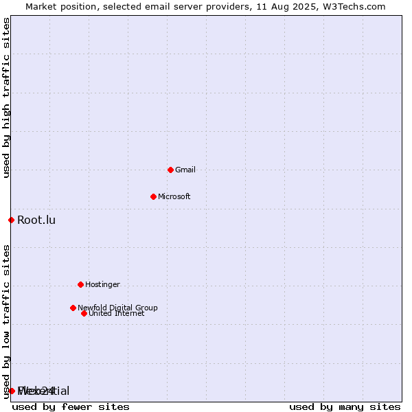 Market position of Web24 vs. Root.lu vs. Flexential