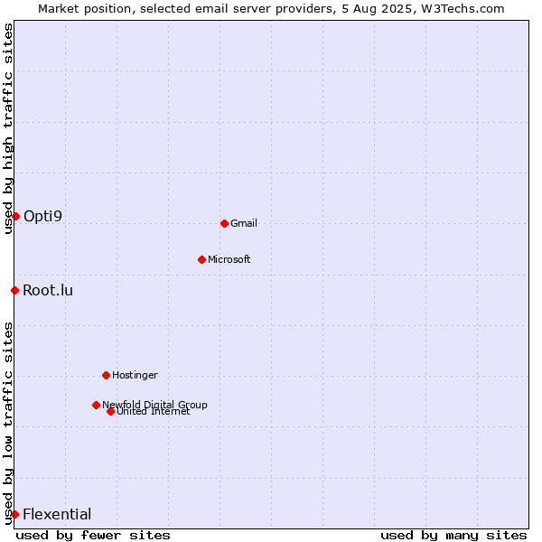 Market position of Opti9 vs. Root.lu vs. Flexential
