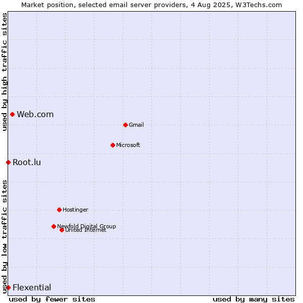 Market position of Web.com vs. Root.lu vs. Flexential
