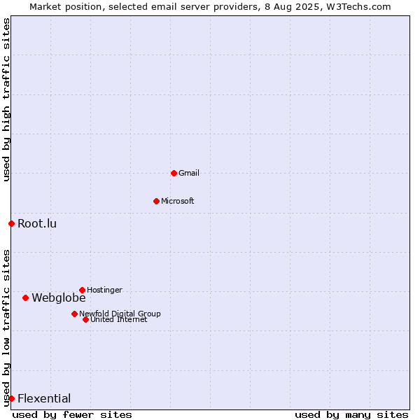 Market position of Webglobe vs. Root.lu vs. Flexential