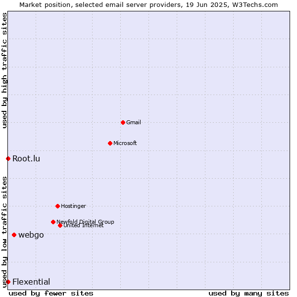Market position of webgo vs. Root.lu vs. Flexential