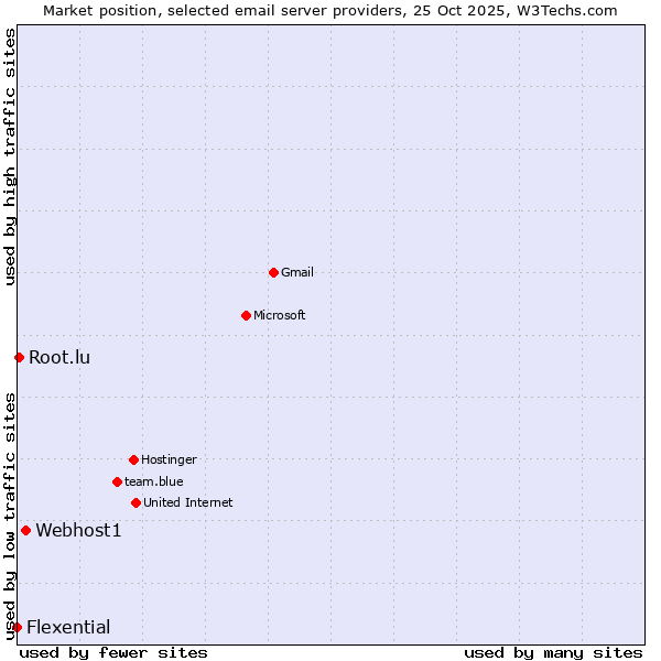 Market position of Webhost1 vs. Root.lu vs. Flexential