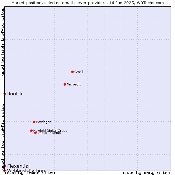 Market position of Root.lu vs. Flexential vs. Webhost Python