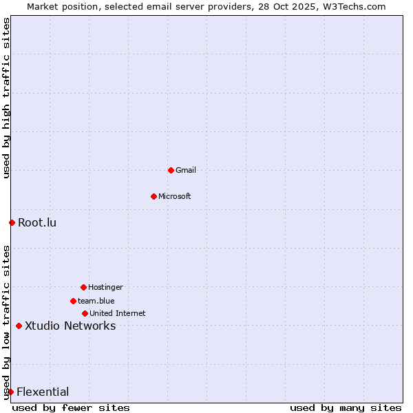 Market position of Xtudio Networks vs. Root.lu vs. Flexential