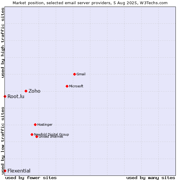 Market position of Zoho vs. Root.lu vs. Flexential