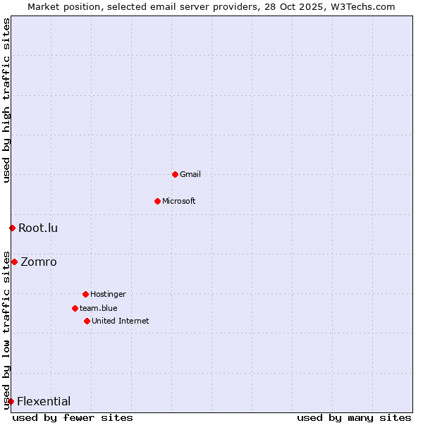 Market position of Zomro vs. Root.lu vs. Flexential
