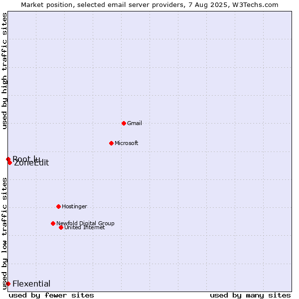 Market position of ZoneEdit vs. Root.lu vs. Flexential