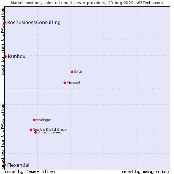 Market position of Runbox vs. RosBusinessConsulting vs. Flexential