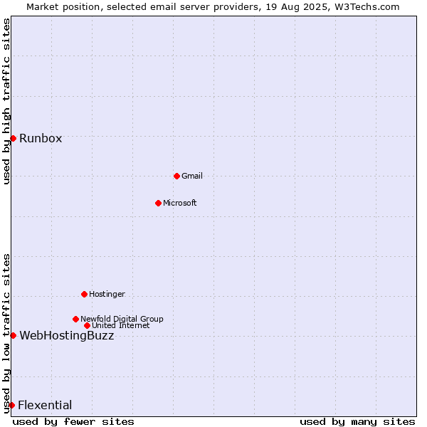 Market position of Runbox vs. WebHostingBuzz vs. Flexential