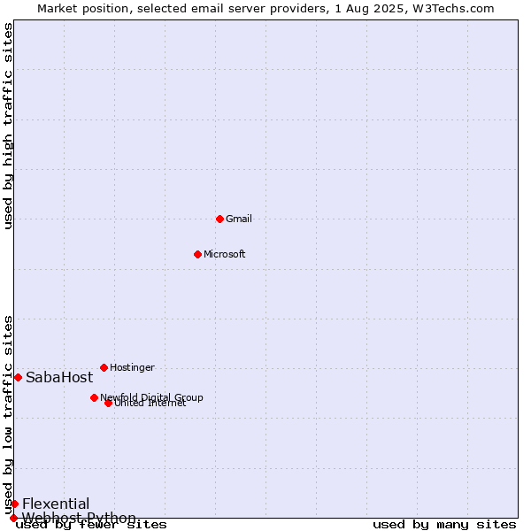Market position of SabaHost vs. Flexential vs. Webhost Python