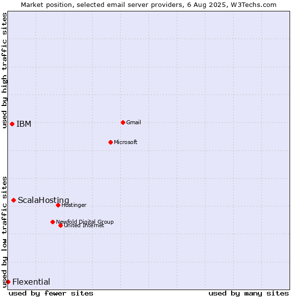Market position of ScalaHosting vs. IBM vs. Flexential
