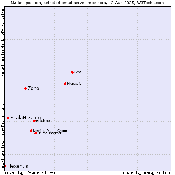 Market position of Zoho vs. ScalaHosting vs. Flexential