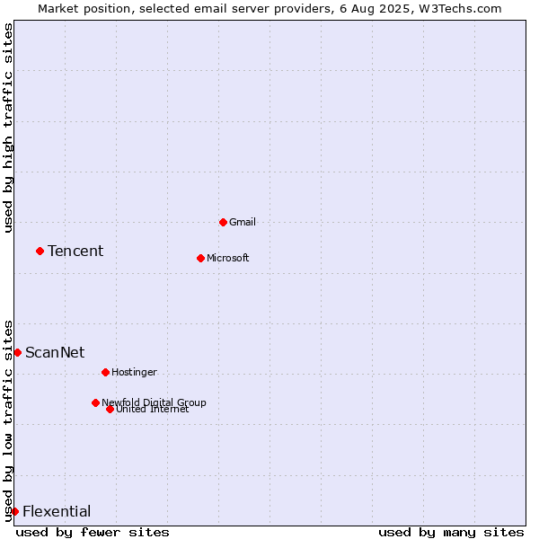 Market position of Tencent vs. ScanNet vs. Flexential