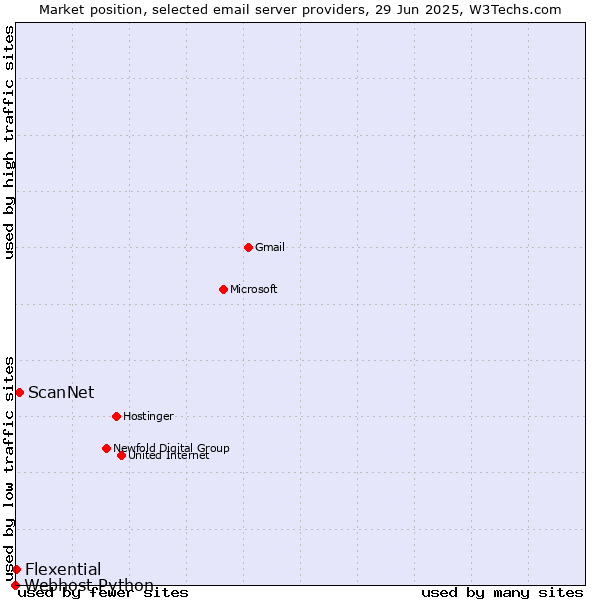 Market position of ScanNet vs. Flexential vs. Webhost Python