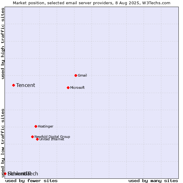 Market position of Tencent vs. SchlundTech vs. Flexential