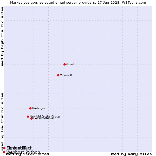 Market position of SchlundTech vs. Flexential vs. Webhost Python