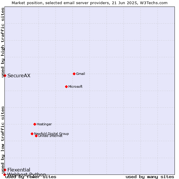 Market position of SecureAX vs. Flexential vs. Webhost Python