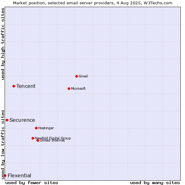 Market position of Tencent vs. Securence vs. Flexential