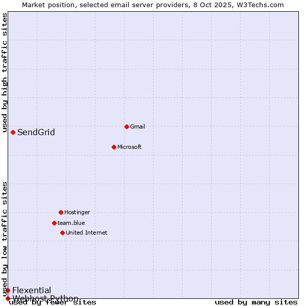 Market position of SendGrid vs. Flexential vs. Webhost Python