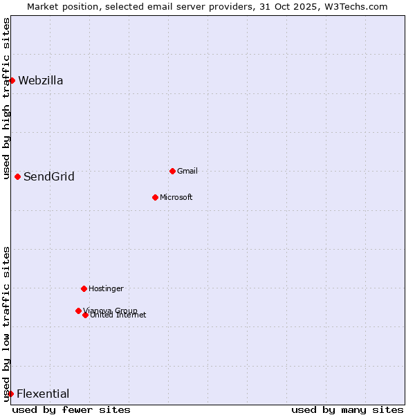 Market position of SendGrid vs. Webzilla vs. Flexential