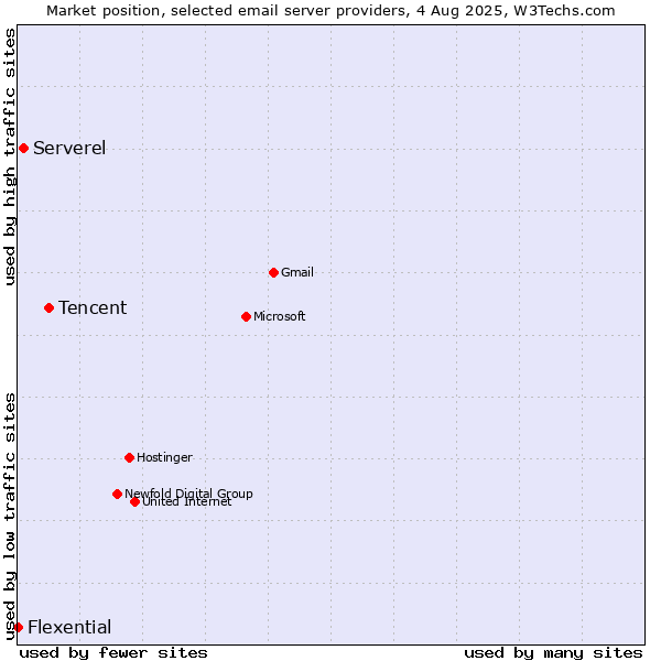 Market position of Tencent vs. Serverel vs. Flexential