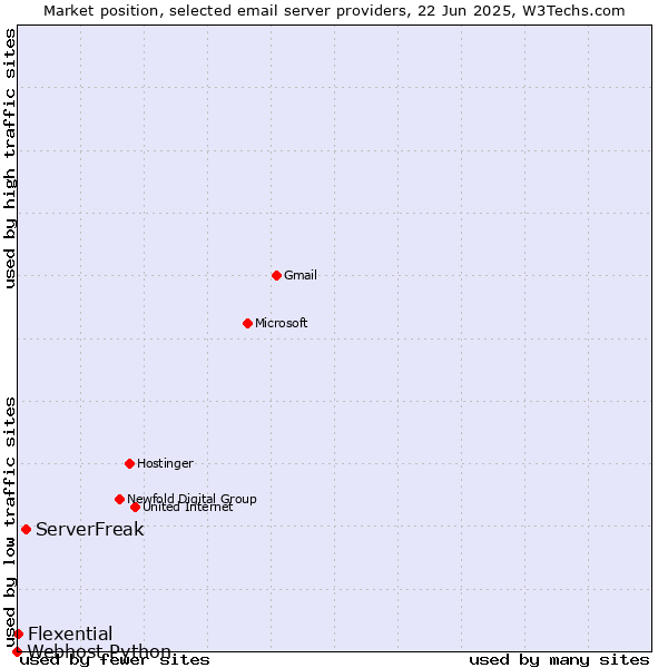 Market position of ServerFreak vs. Flexential vs. Webhost Python