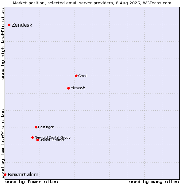 Market position of Zendesk vs. Servers.com vs. Flexential