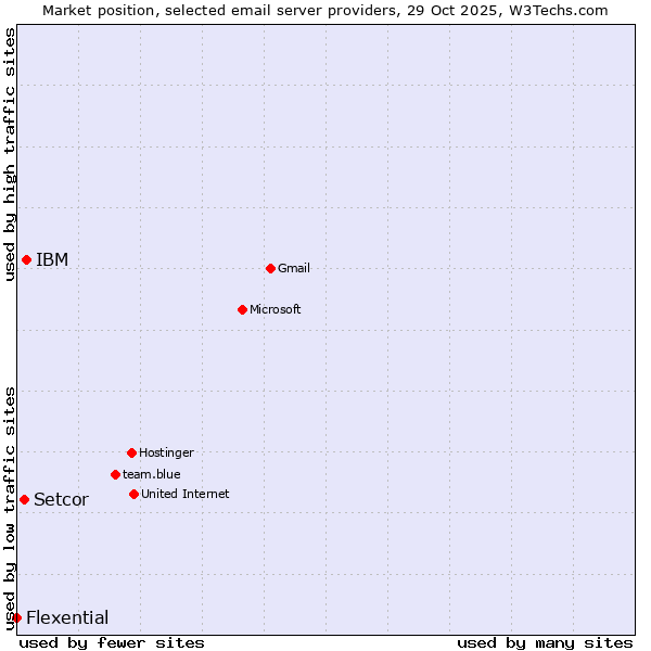 Market position of IBM vs. Setcor vs. Flexential