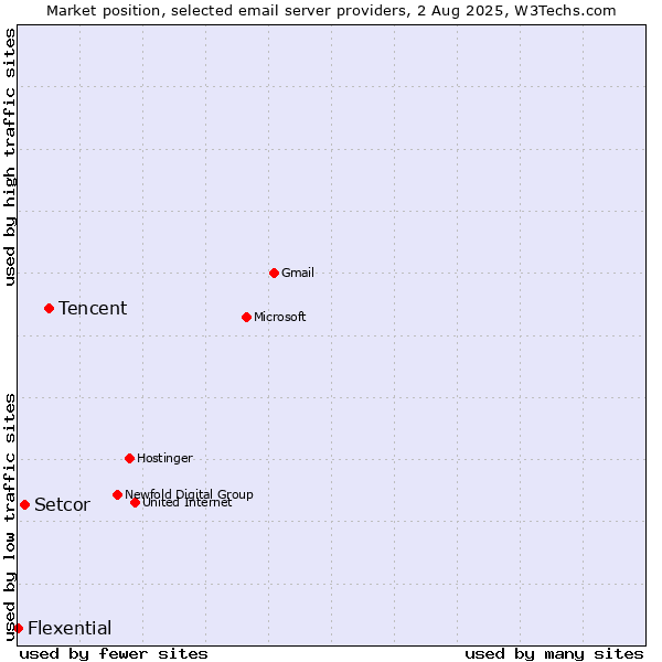 Market position of Tencent vs. Setcor vs. Flexential