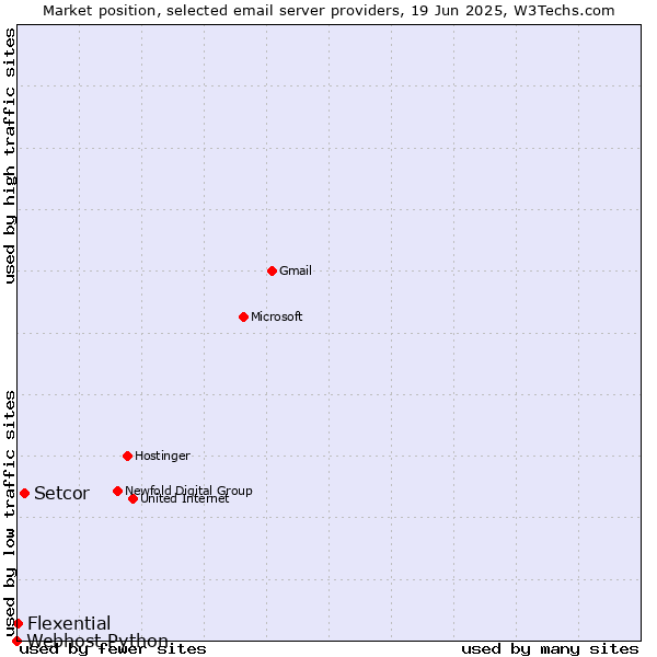 Market position of Setcor vs. Flexential vs. Webhost Python