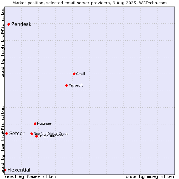 Market position of Zendesk vs. Setcor vs. Flexential
