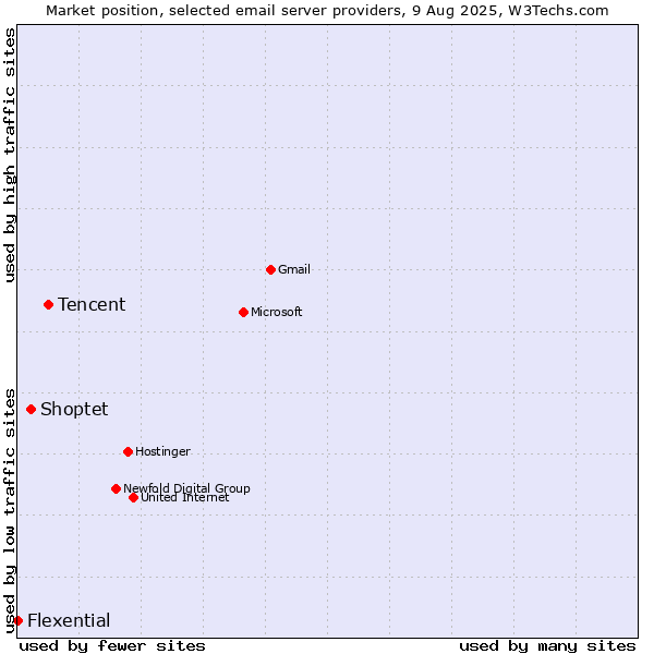 Market position of Tencent vs. Shoptet vs. Flexential